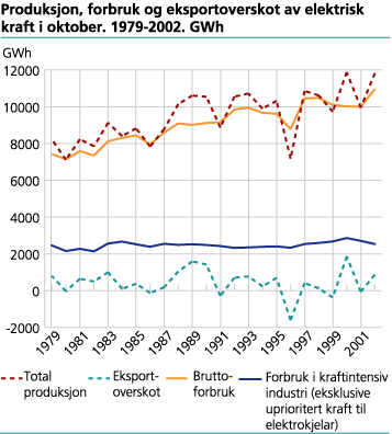 Produksjon, forbruk og eksportoverskot av elektrisk kraft i oktober. 1979-2002. GWh