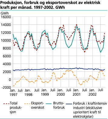 Produksjon, forbruk og eksportoverskot av elektrisk kraft per månad. GWh