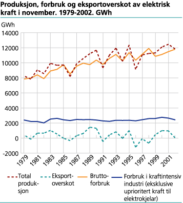 Produksjon, forbruk og eksportoverskot av elektrisk kraft i november. 1979-2002. GWh