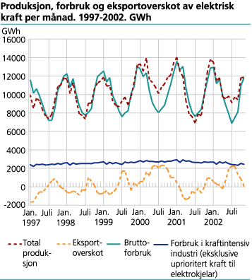 Produksjon, forbruk og eksportoverskot av elektrisk kraft per månad. 1997-2002. GWh