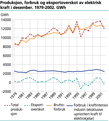 Produksjon, forbruk og eksportoverskot av elektrisk kraft i november. 1979-2002. GWh