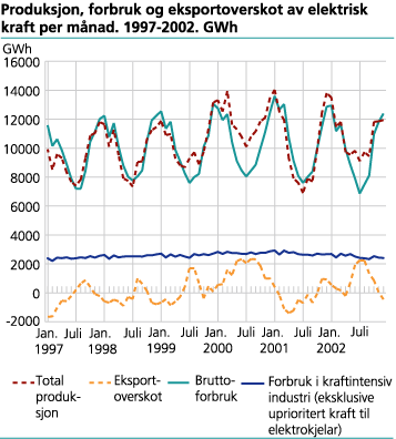 Produksjon, forbruk og eksportoverskot av elektrisk kraft per månad. GWh