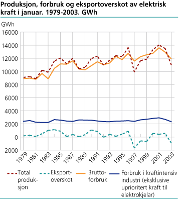 Produksjon, forbruk og eksportoverskot av elektrisk kraft i januar. 1979-2003. GWh