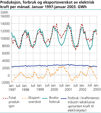 Produksjon, forbruk og eksportoverskot av elektrisk kraft per månad. Januar 1997-januar 2003. GWh
