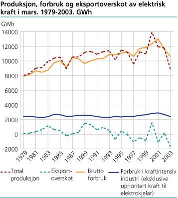 Produksjon, forbruk og eksportoverskot av elektrisk kraft i januar. 1979-2003. GWh