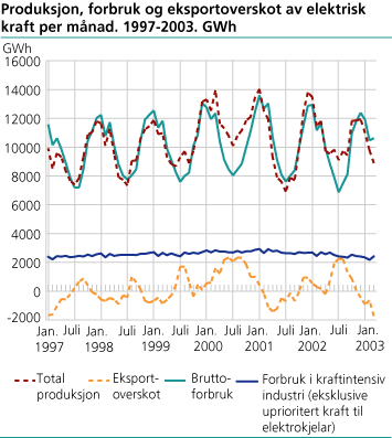 Produksjon, forbruk og eksportoverskot av elektrisk kraft per månad. GWh