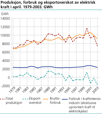 Produksjon, forbruk og eksportoverskot av elektrisk kraft i april. 1979-2003. GWh
