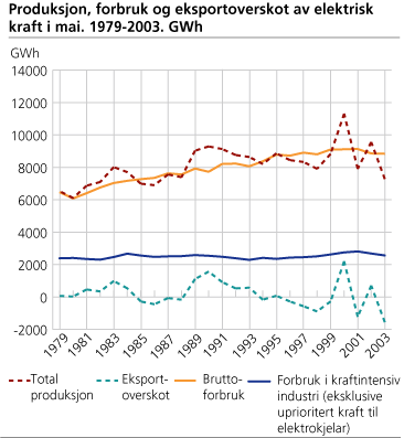Produksjon, forbruk og eksportoverskot av elektrisk kraft i april. 1979-2003. GWh
