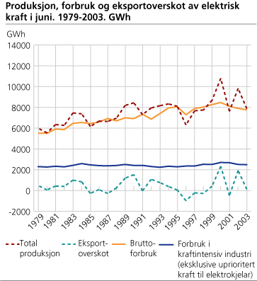 Produksjon, forbruk og eksportoverskot av elektrisk kraft i juni. 1979-2003. GWh