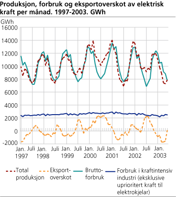 Produksjon, forbruk og eksportoverskot av elektrisk kraft per månad. 1997-2003. GWh