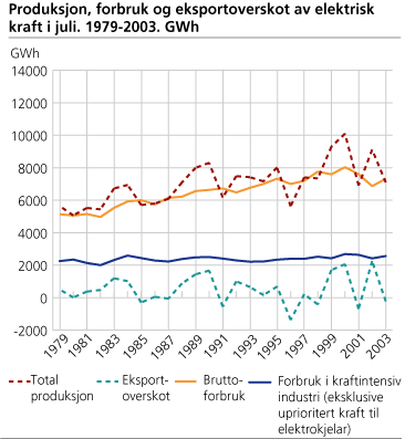 Produksjon, forbruk og eksportoverskot av elektrisk kraft i juli. 1979-2003. GWh