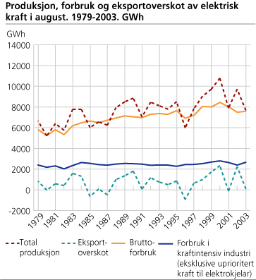 Produksjon, forbruk og eksportoverskot av elektrisk kraft i august. 1979-2003. GWh