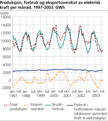 Produksjon, forbruk og eksportoverskot av elektrisk kraft per månad. GWh