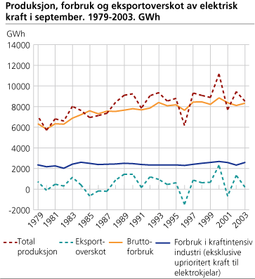 Produksjon, forbruk og eksportoverskot av elektrisk kraft i september. 1979-2003. GWh