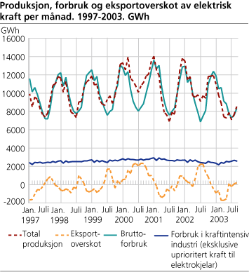 Produksjon, forbruk og eksportoverskot av elektrisk kraft per månad. GWh