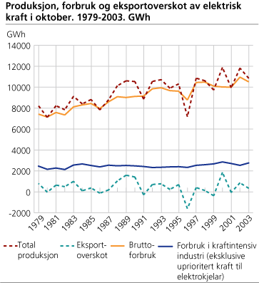 Produksjon, forbruk og eksportoverskot av elektrisk kraft i oktober. 1979-2003. GWh