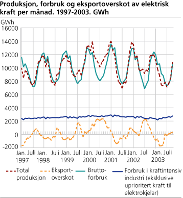 Produksjon, forbruk og eksportoverskot av elektrisk kraft per månad. 1997-2003. GWh