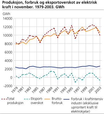 Produksjon, forbruk og eksportoverskot av elektrisk kraft i november. 1979-2003. GWh