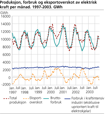 Produksjon, forbruk og eksportoverskot av elektrisk kraft per månad. 1997-2003. GWh