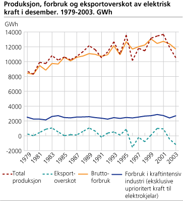 Produksjon, forbruk og eksportoverskot av elektrisk kraft i desember. 1979-2003. GWh