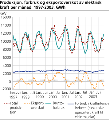 Produksjon, forbruk og eksportoverskot av elektrisk kraft per månad. 1997-2003. GWh
