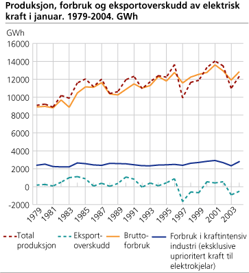 Produksjon, forbruk og eksportoverskudd av elektrisk kraft i oktober. 1979-2004. GWh