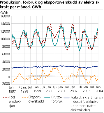 Produksjon, forbruk og eksportoverskudd av elektrisk kraft per måned. GWh