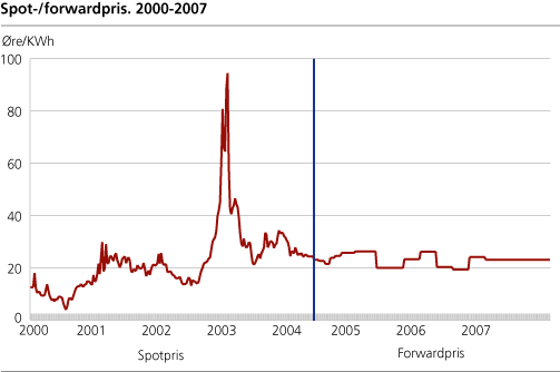 Spot-/forwardpris. 2000-2007