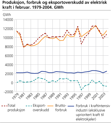 Produksjon, forbruk og eksportoverskudd av elektrisk kraft i februar. 1979-2004. GWh