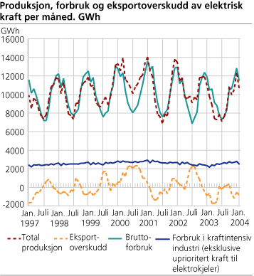 Produksjon, forbruk og eksportoverskudd av elektrisk kraft per måned. GWh