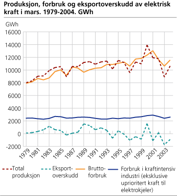 Produksjon, forbruk og eksportoverskudd av elektrisk kraft i mars. 1979-2004. GWh