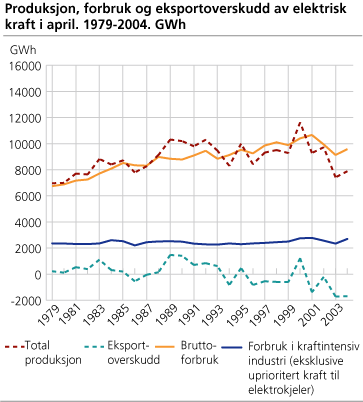 Produksjon, forbruk og eksportoverskudd av elektrisk kraft i oktober. 1979-2004. GWh