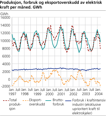 Produksjon, forbruk og eksportoverskudd av elektrisk kraft per måned. GWh