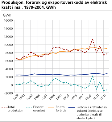 Produksjon, forbruk og eksportoverskudd av elektrisk kraft i april. 1979-2004. GWh