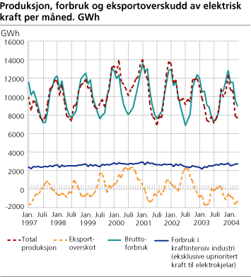 Produksjon, forbruk og eksportoverskudd av elektrisk kraft per måned. GWh