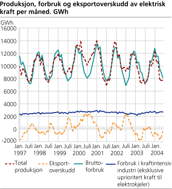 Produksjon, forbruk og eksportoverskudd av elektrisk kraft per måned. GWh