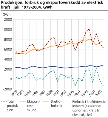 Produksjon, forbruk og eksportoverskudd av elektrisk kraft i juni. 1979-2004. GWh