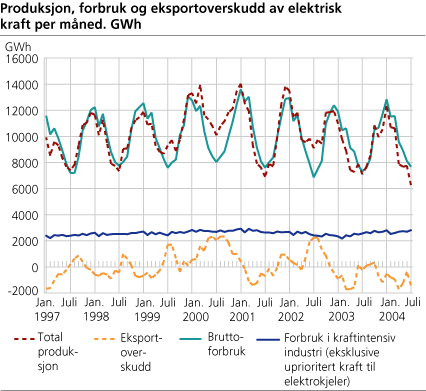 Produksjon, forbruk og eksportoverskudd av elektrisk kraft per måned. GWh