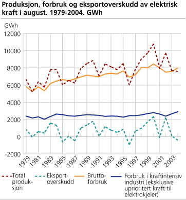 Produksjon, forbruk og eksportoverskudd av elektrisk kraft i august. 1979-2004. GWh