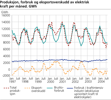 Produksjon, forbruk og eksportoverskudd av elektrisk kraft per måned. GWh