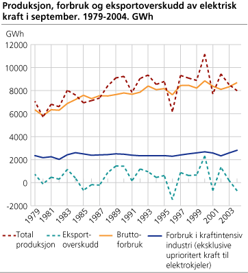 Produksjon, forbruk og eksportoverskudd av elektrisk kraft i september. 1979-2004. GWh