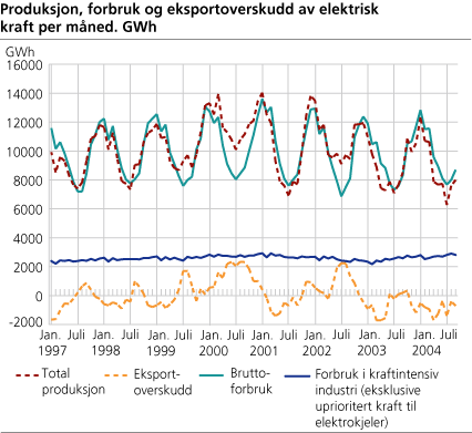 Produksjon, forbruk og eksportoverskudd av elektrisk kraft per måned. GWh