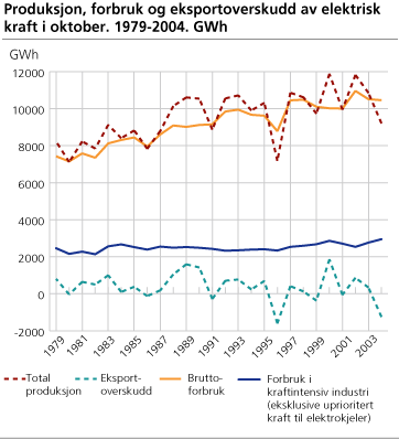 Produksjon, forbruk og eksportoverskudd av elektrisk kraft i oktober. 1979-2004. GWh