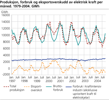 Produksjon, forbruk og eksportoverskudd av elektrisk kraft per måned. GWh