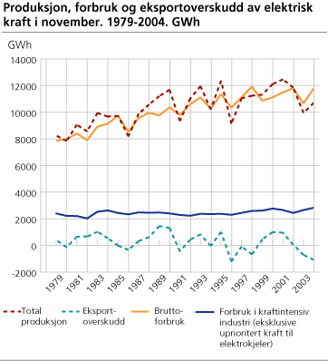 Produksjon, forbruk og eksportoverskudd av elektrisk kraft i oktober. 1979-2004. GWh