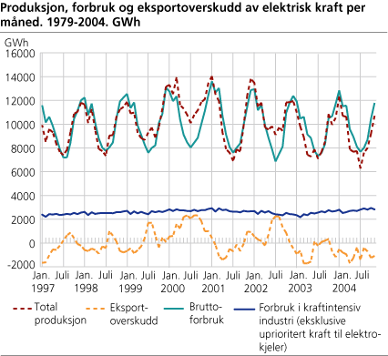 Produksjon, forbruk og eksportoverskudd av elektrisk kraft per måned. GWh