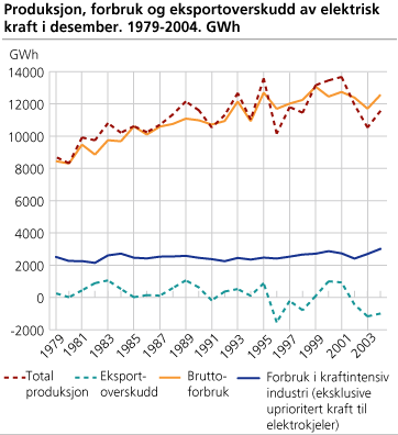 Produksjon, forbruk og eksportoverskudd av elektrisk kraft i desember. 1979-2004. GWh