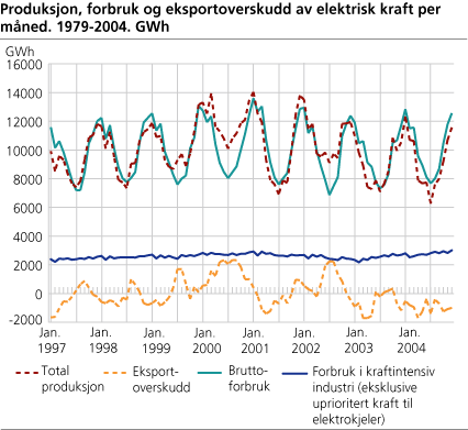 Produksjon, forbruk og eksportoverskudd av elektrisk kraft per måned. 1979-2004. GWh
