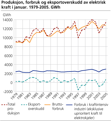 Produksjon, forbruk og eksportoverskudd av elektrisk kraft i januar. 1979-2005. GWh