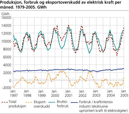 Produksjon, forbruk og eksportoverskudd av elektrisk kraft per måned. 1979-2005. GWh